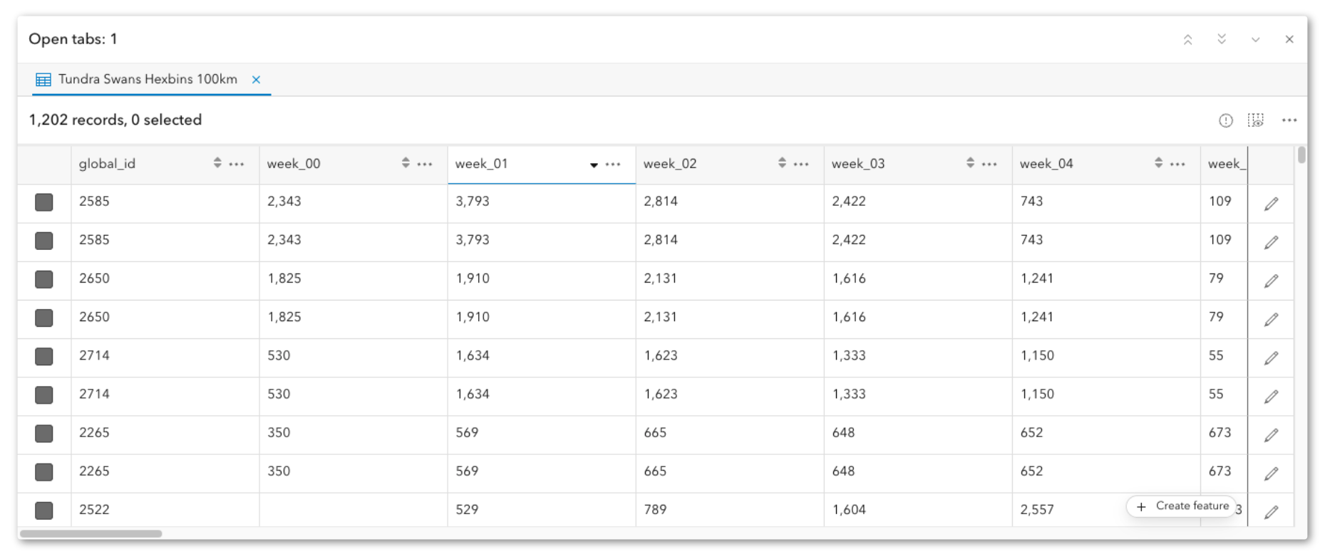 Screenshot of an ArcGIS attribute table showing the column-based temporal structure used to animate Tundra Swan migration patterns. Each record represents a single 100 km global hexagon, identified by a global_id field. Weekly observation counts are stored in separate fields named week_00, week_01, week_02, week_03, week_04, and subsequent weeks of the year. Values within these fields represent the number of GPS tracking observations recorded within each hexagon during the corresponding week.