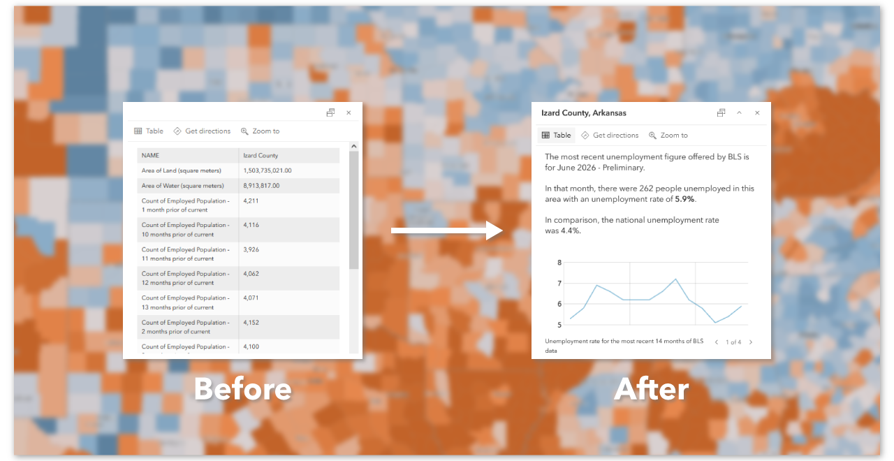 A graphical comparison of two pop-ups against a colorful blurred background. The pop-up on the left is titled "before" and contains a table of attribute-value pairs. The pop-up on the right is titled "after" and features a simple-language description and chart.