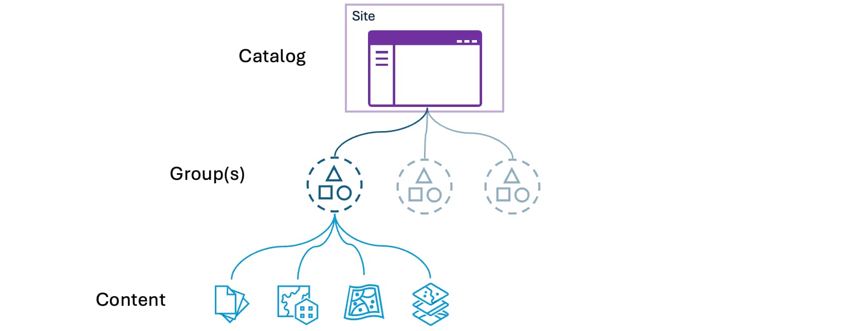 Share apps and content with groups in your catalog