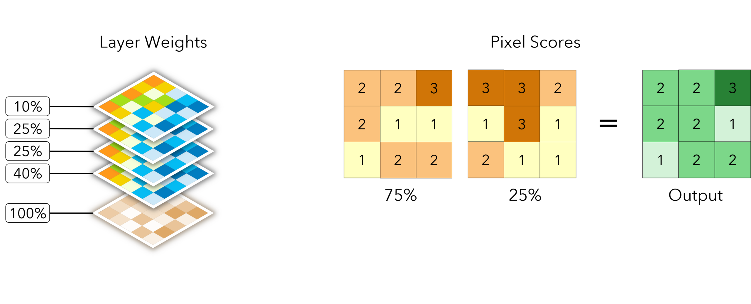 Graphic examples of different suitability model layers contributing to overall model influence through unique percentage weights, and each layers' pixels receiving suitability scores which are combined to produce the final model output of suitability.