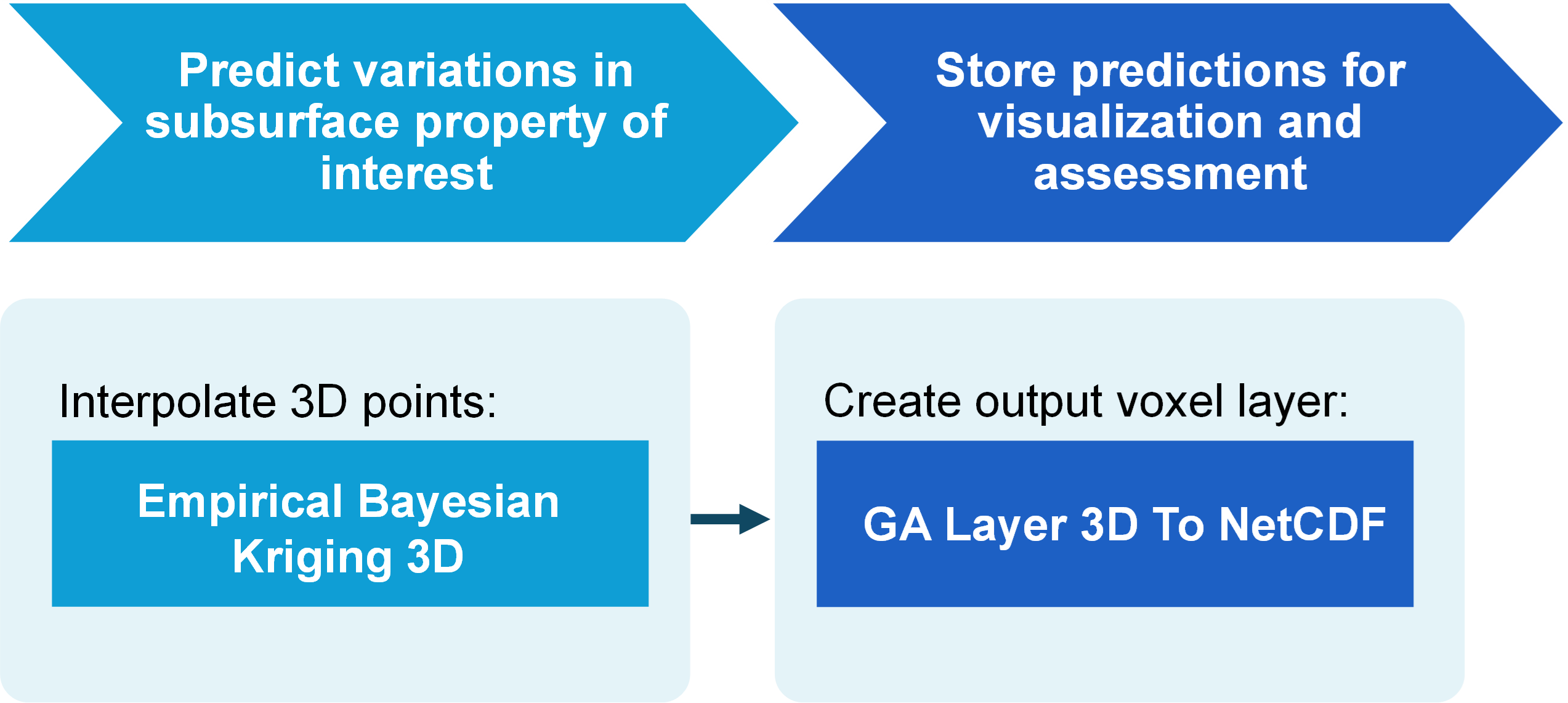 Flowchart indicating geoprocessing tools used in performing geostatistical analysis to infer spatial variability of soil and rock properties.