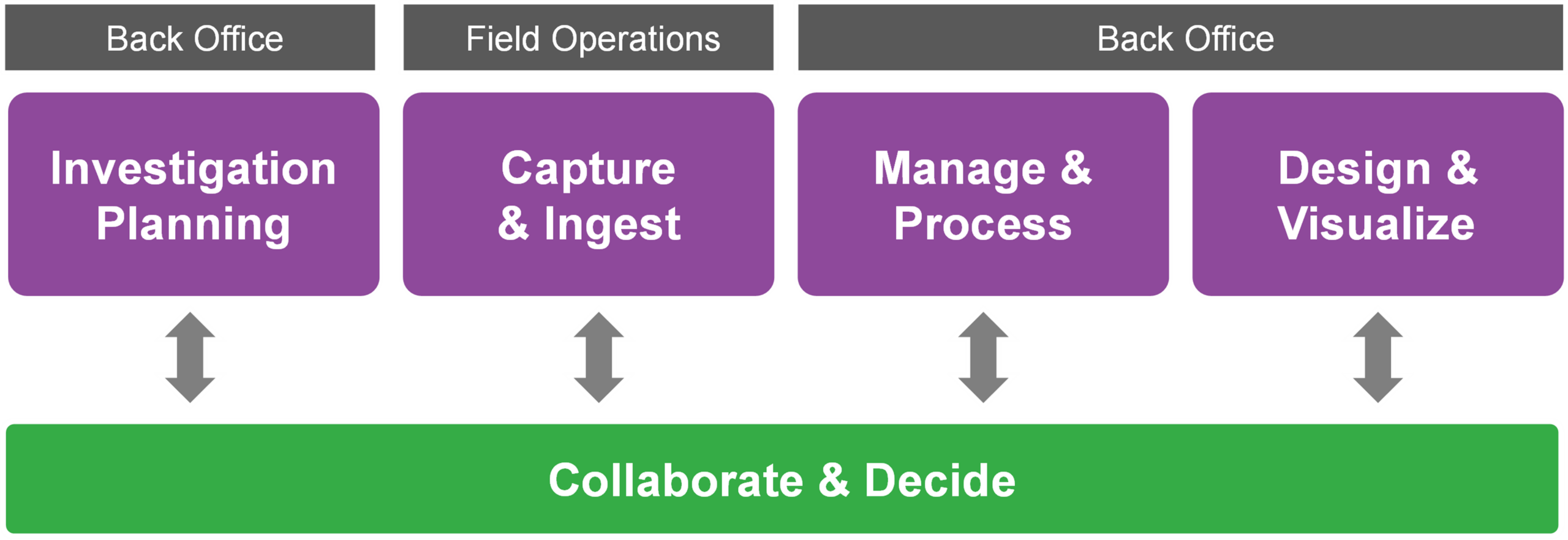 Flowchart indicating a collaborative approach to carrying out geotechnical workflows.
