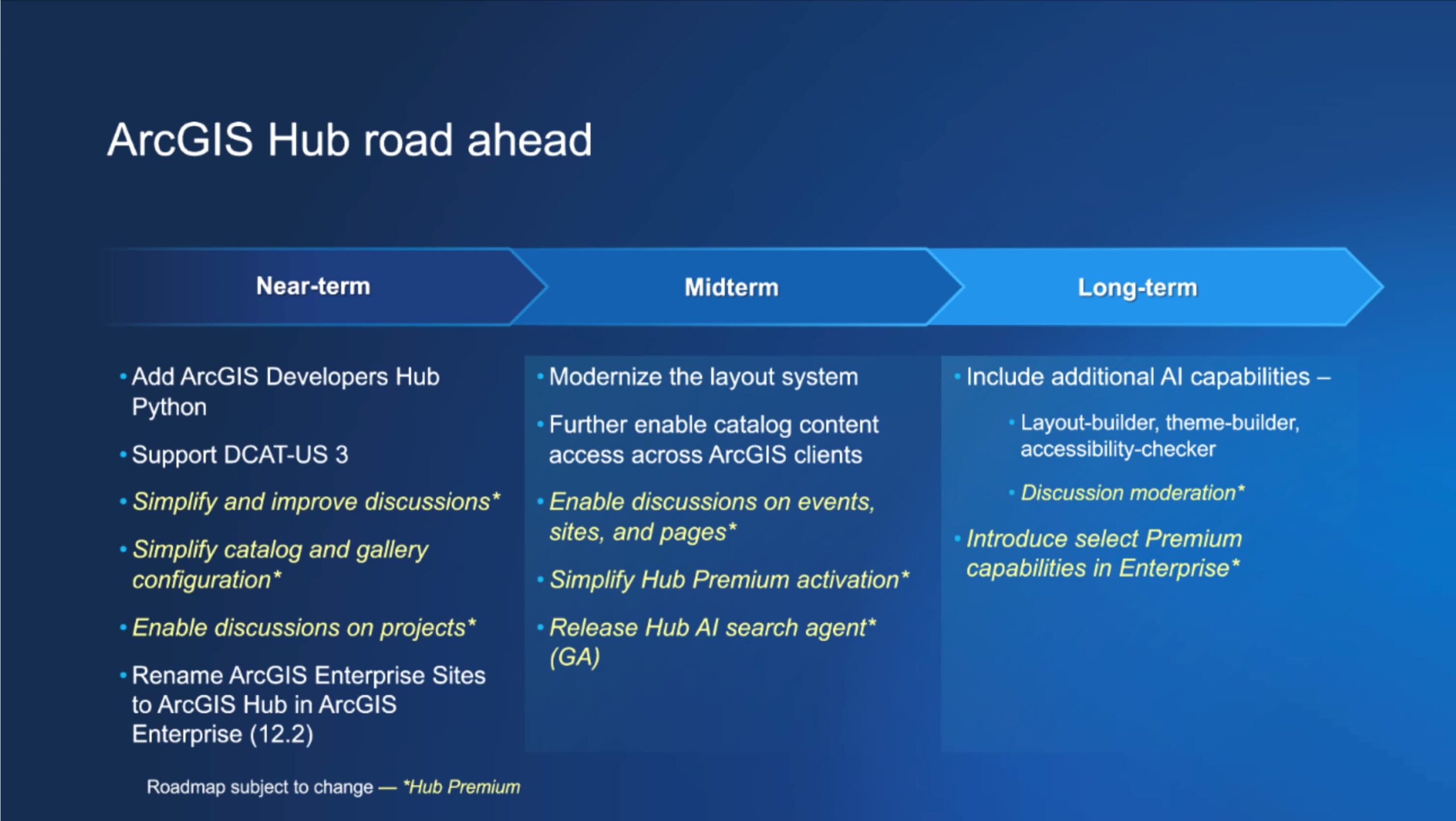ArcGIS Hub Product Roadmap 2026-2027