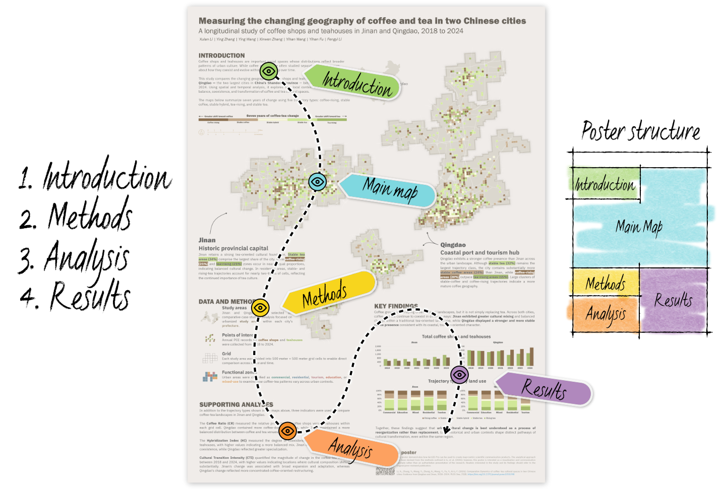 A map-focused scientific research poster, with stylized text annotations highlighting elements that relate to visual hierarchy