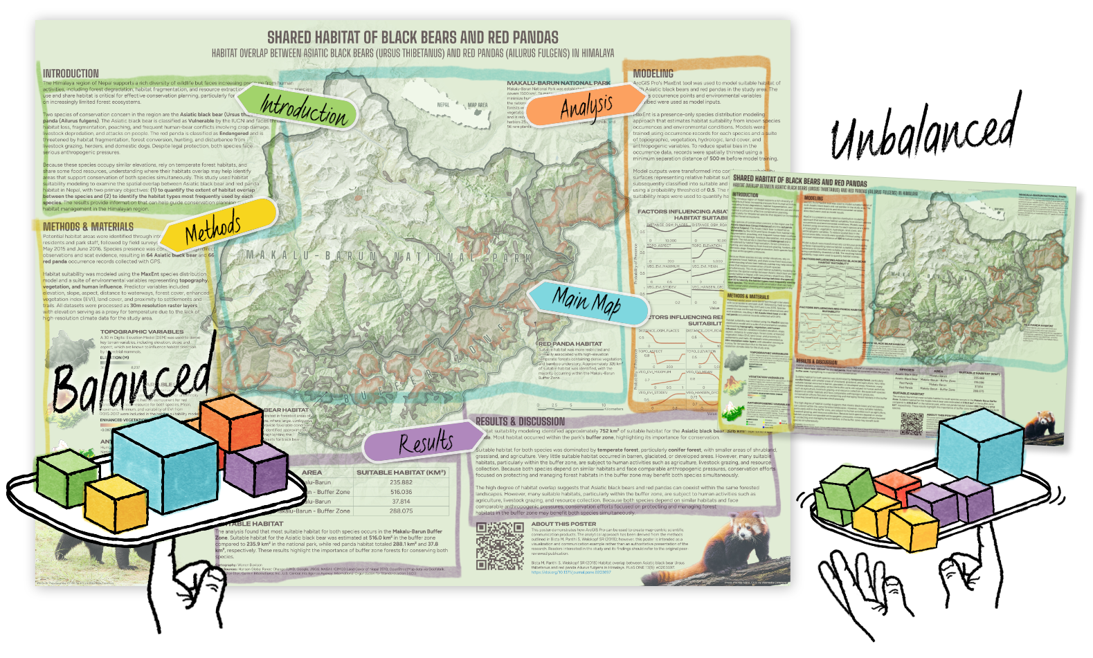 A side-by-side comparison of two map-focused scientific research posters, with one labeled "balanced" and one labeled "unbalanced." Both posters feature stylized text annotations and illustrations highlighting elements of the poster that relate to content composition and balance.