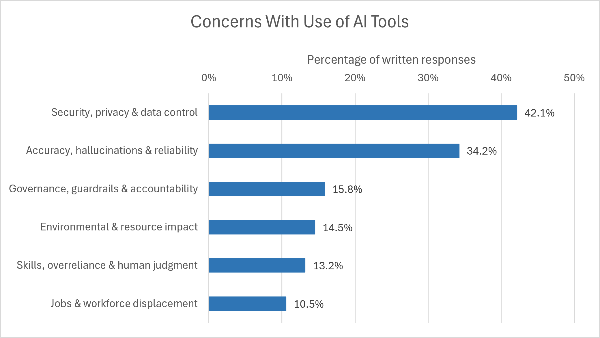 Concerns with AI in the water industry