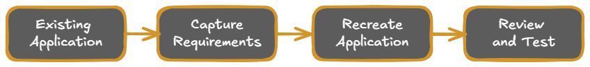 General migration process diagram
