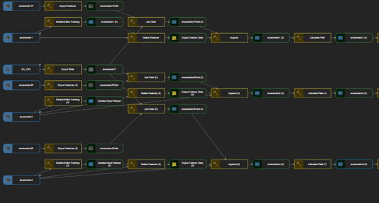 Diagram showing a multi-step data processing workflow with survey exports, validation checks, transformations, and dashboard outputs.