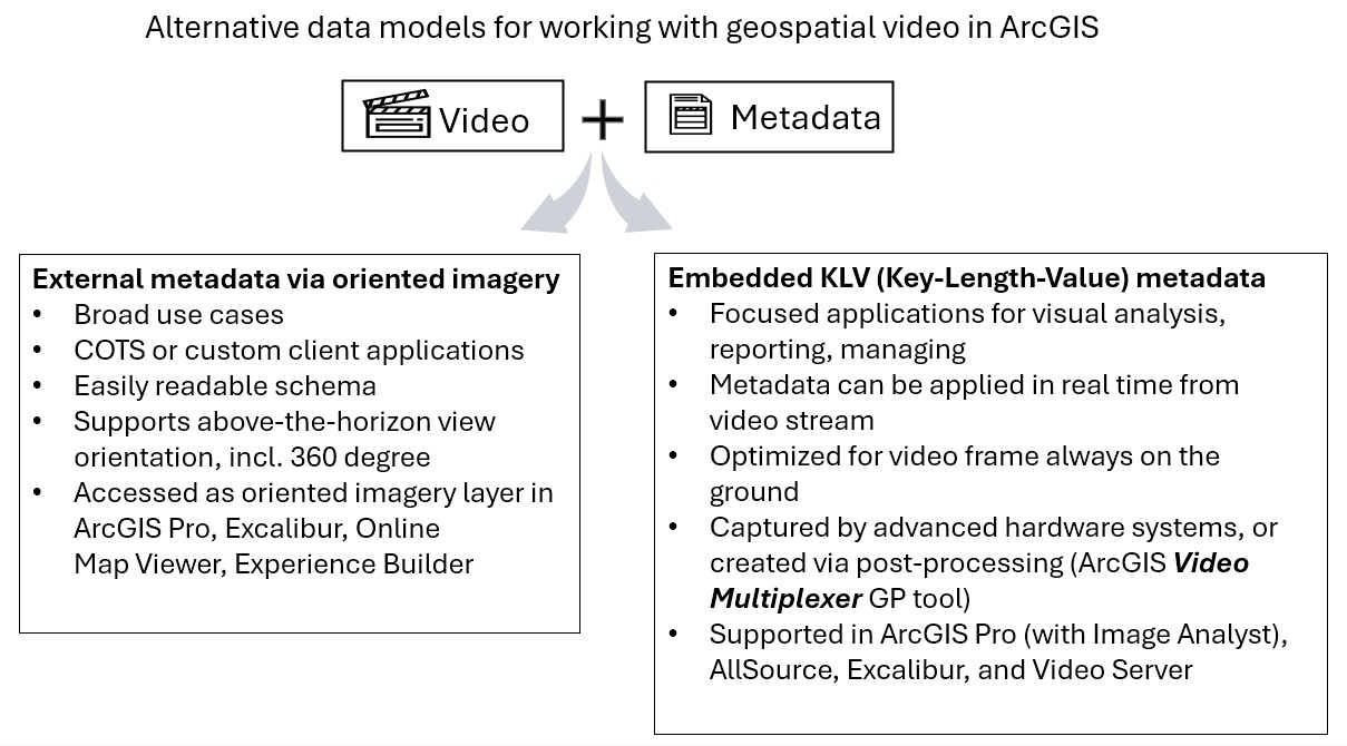 Diagram of the two data models in ArcGIS for geospatial video