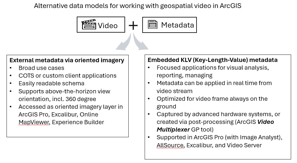 Diagram of the two data models in ArcGIS for geospatial video