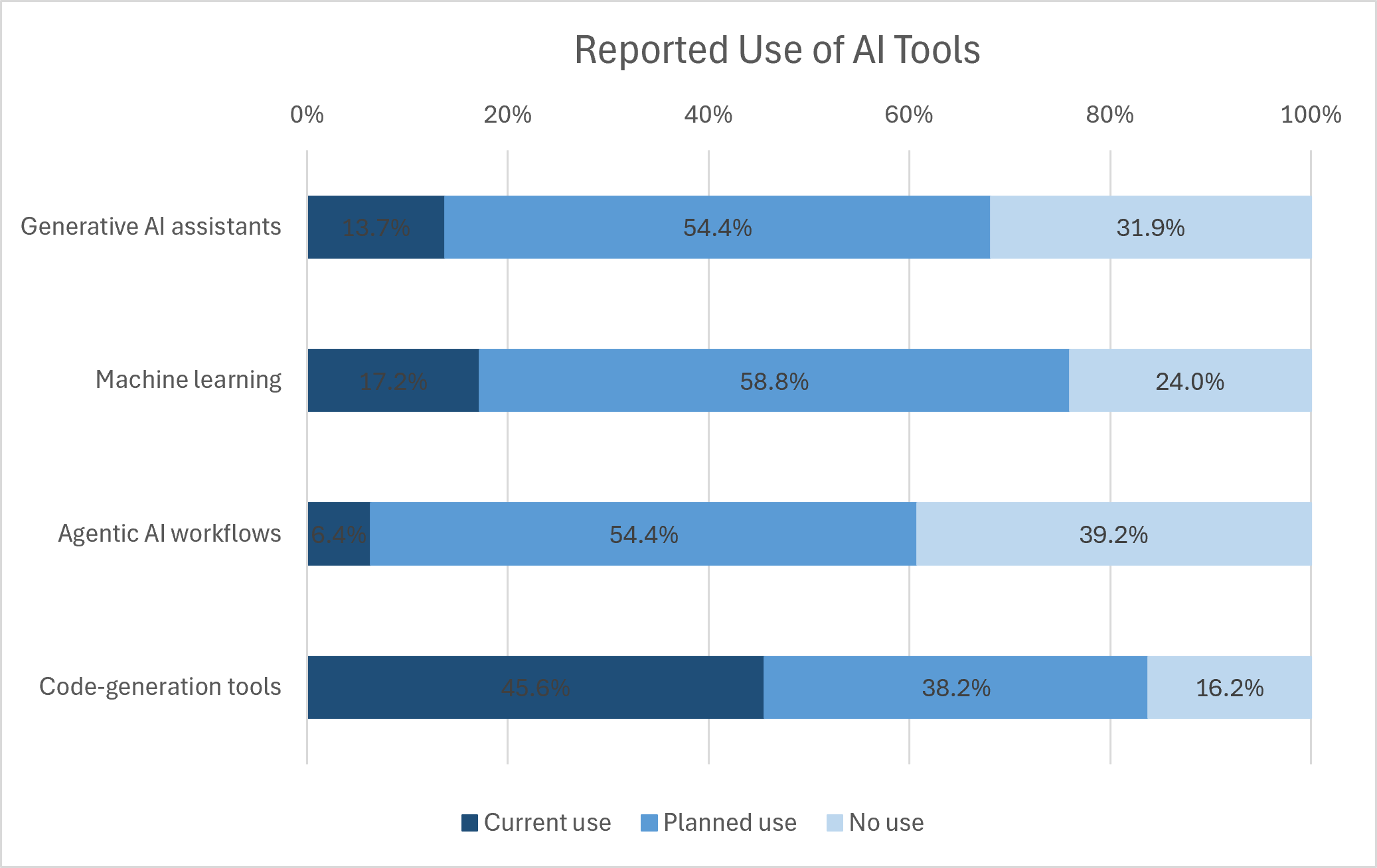 Reported Use of AI in the water industry