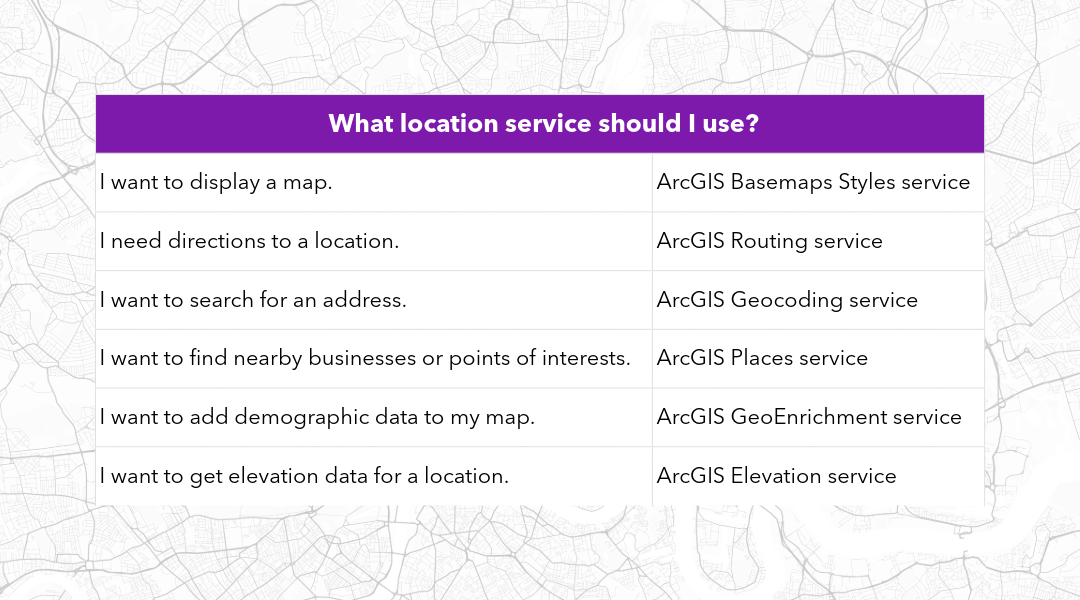 What location service should I use? I want to display a map ArcGIS Basemaps Styles service I need directions to a location ArcGIS Routing service I want to search for an address ArcGIS Geocoding service I want to find nearby businesses or points of interests ArcGIS Places service I want to add demographic data to my map ArcGIS GeoEnrichment service I want to get elevation data for a location ArcGIS Elevation service