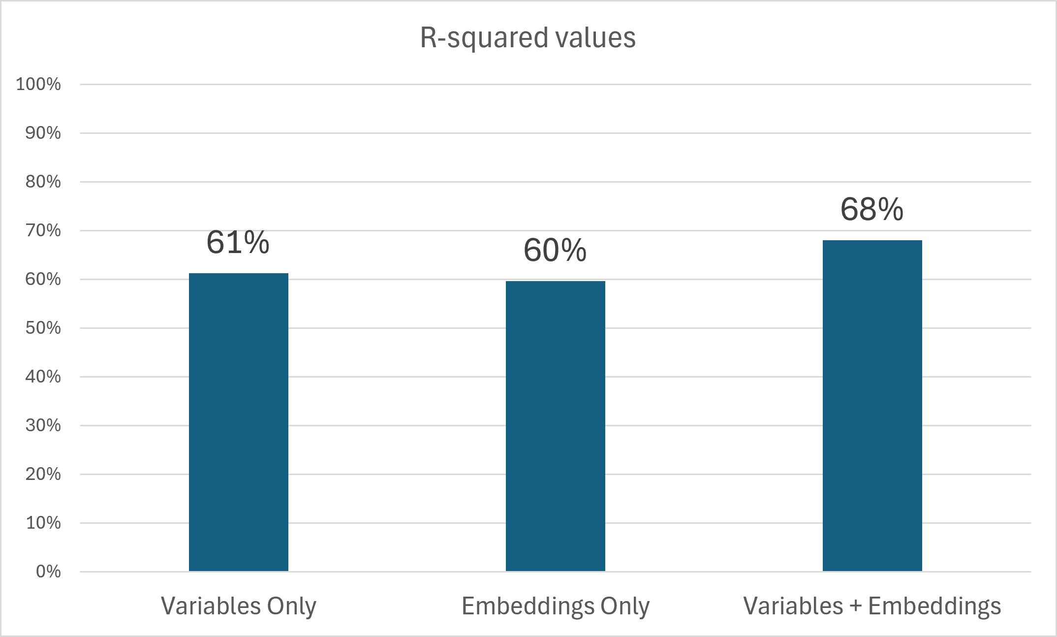 Example R² chart comparing models using traditional variables only, embedding dimensions only, and combining the two. The optimal performance metrics come with the combination. This success is dependent on the traditional variables and the embeddings being properly selected for the use case.
