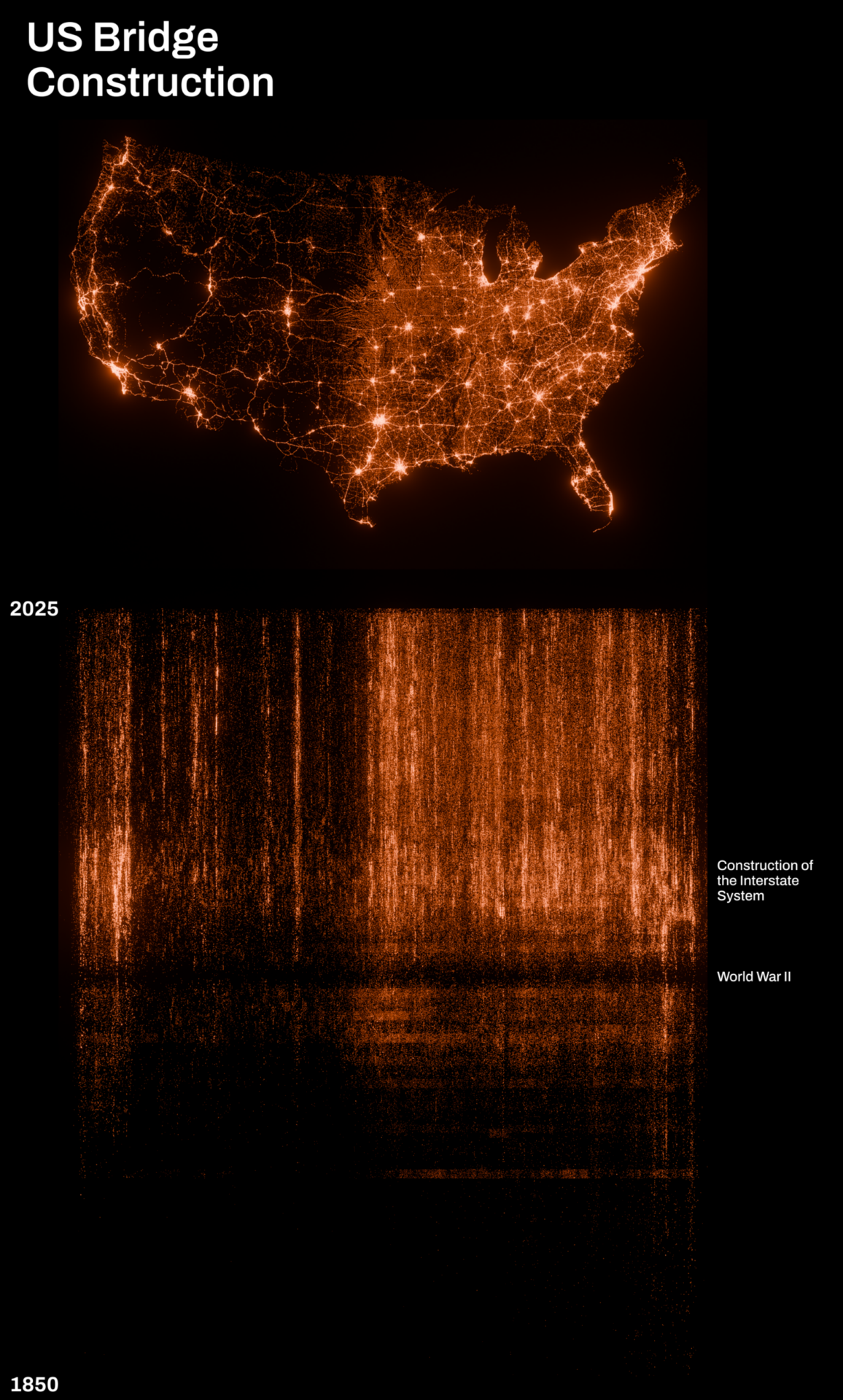 An infographic titled "US Bridge Construction" showing a glowing dot map of the United States and a vertical timeline from 1850 to 2025 highlighting World War II and the construction of the Interstate System