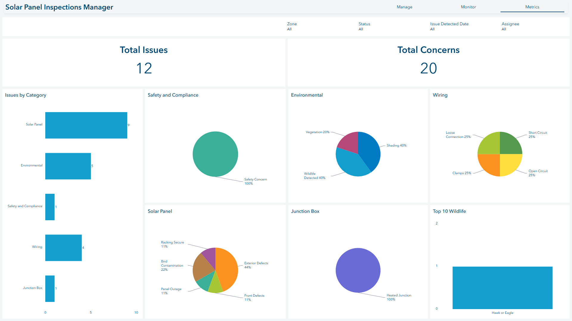Solar Panel Inspections Manager metrics dashboard showing total issues and concerns with charts summarizing solar panel, environmental, safety, wiring, junction box, and wildlife findings.