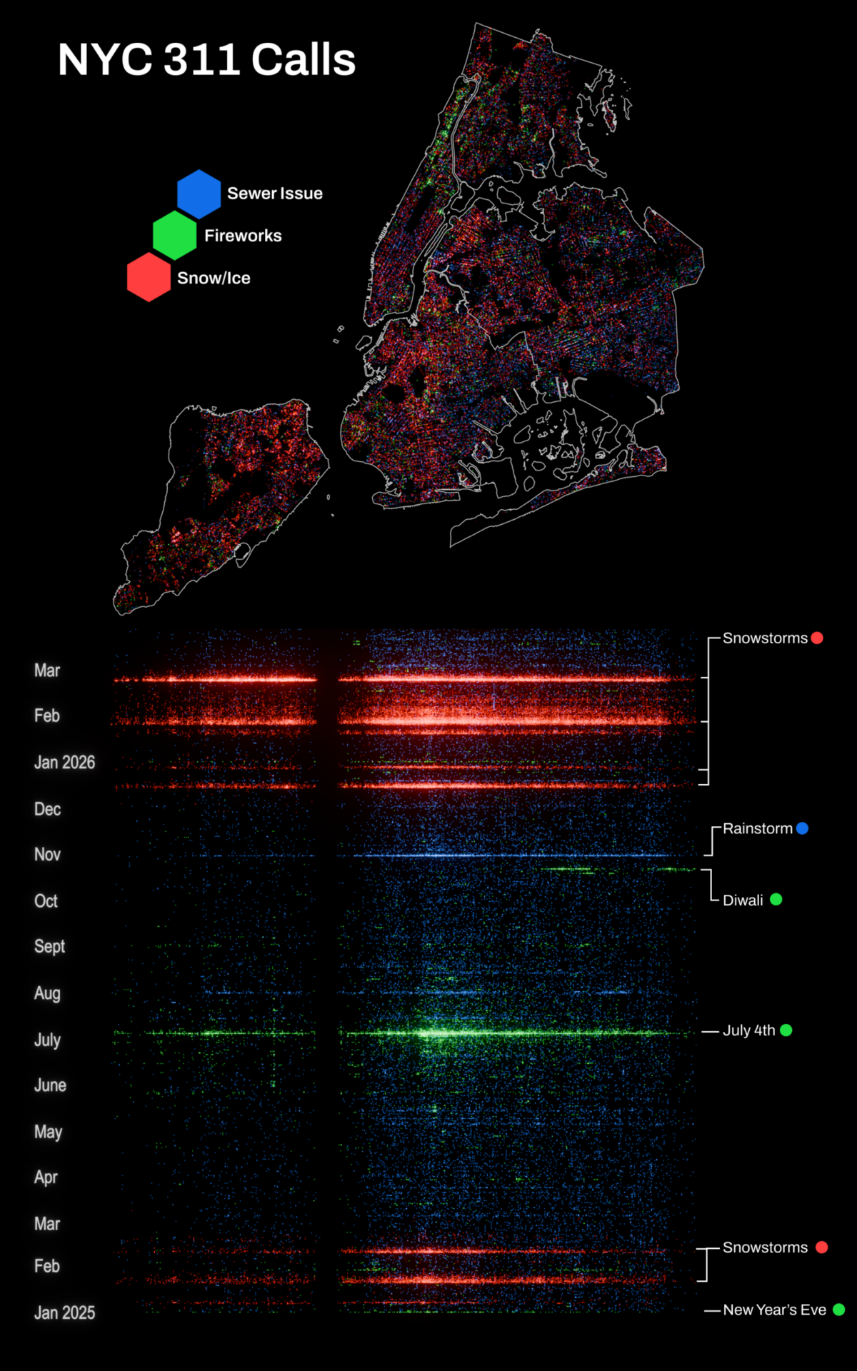 An infographic titled "NYC 311 Calls" showing a New York City map and a timeline of 311 reports for sewer issues, fireworks, and snow/ice