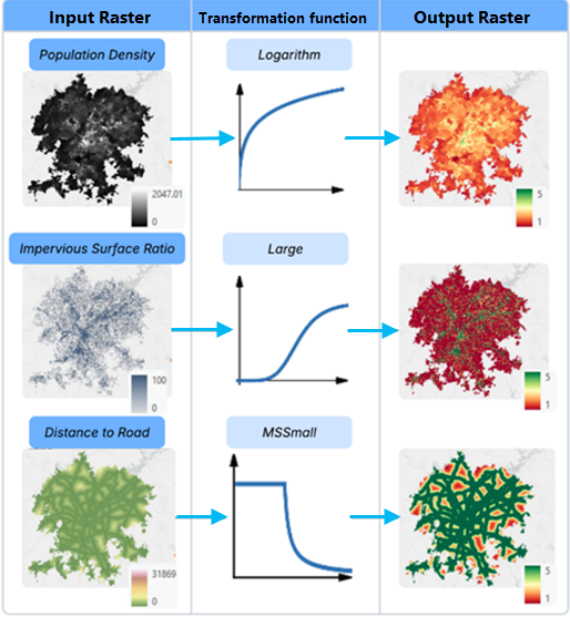 Examples of applying different transformation functions to input criteria