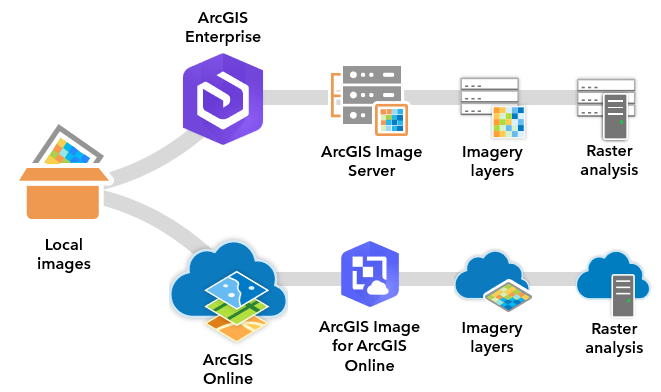 Adding ArcGIS Image for ArcGIS Online to Image Server