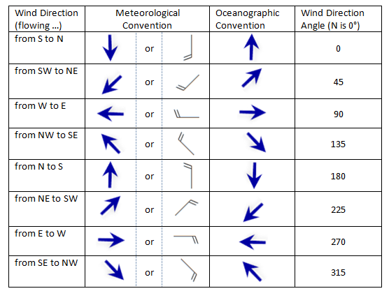 Wind Chart Symbols