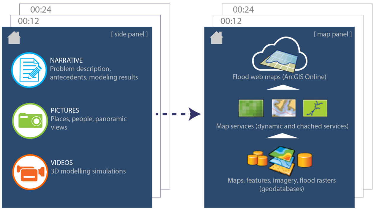 Composition of a Journalistic Story Map for flood modeling applications