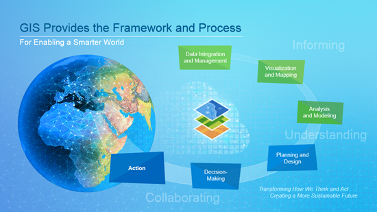 GIS Provides the Framework and Process 