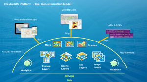 ArcGIS Platform Web GIS architecture