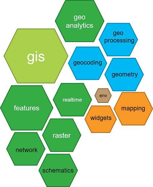 Pythonic GIS API