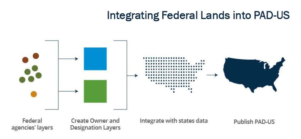 Integrating Federal Lands into PAD-US