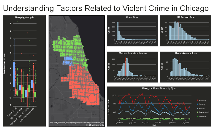 Include dynamic interactive charts in your layouts