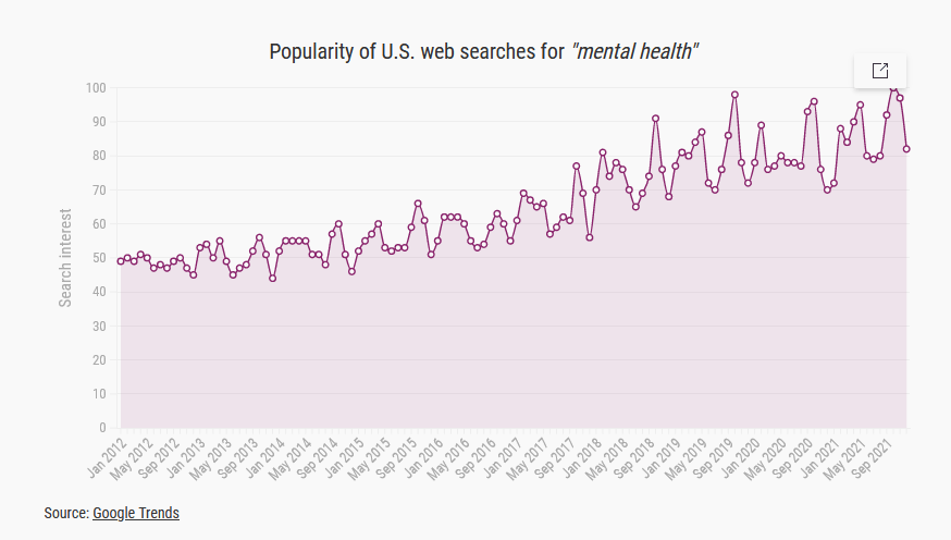 A static line chart showing the gradual increase in internet searches for "mental health" in the U.S. from 2012-2022