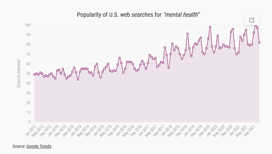 A static line chart showing the gradual increase in internet searches for "mental health" in the U.S. from 2012-2022 A static line chart showing the gradual increase in internet searches for "mental health" in the U.S. from 2012-2022