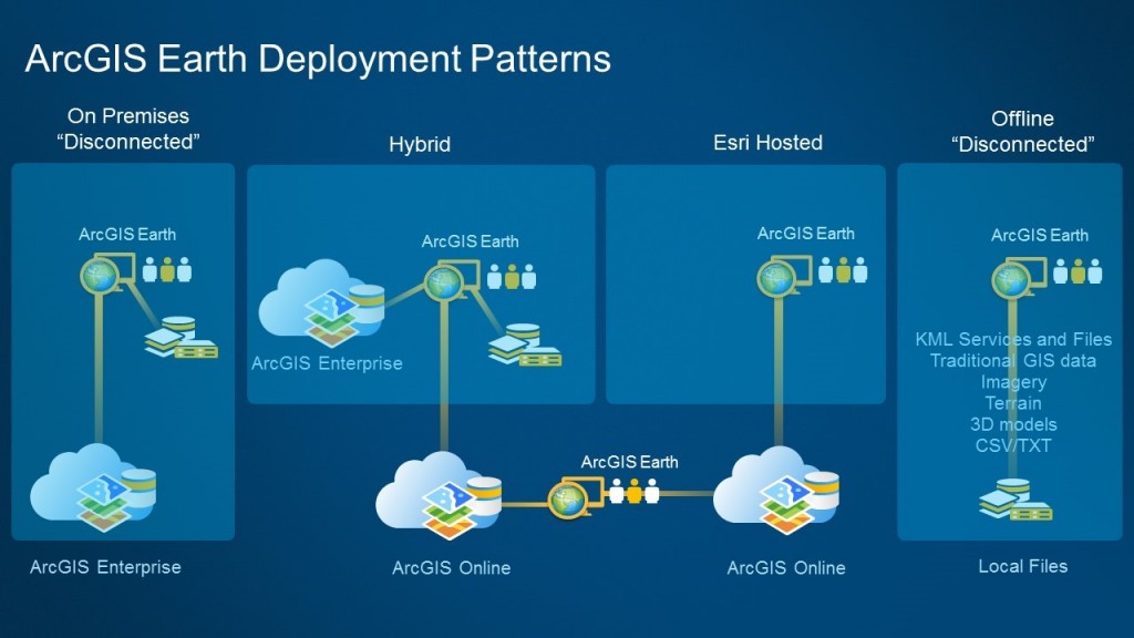 ArcGIS Earth Deployment Patterns