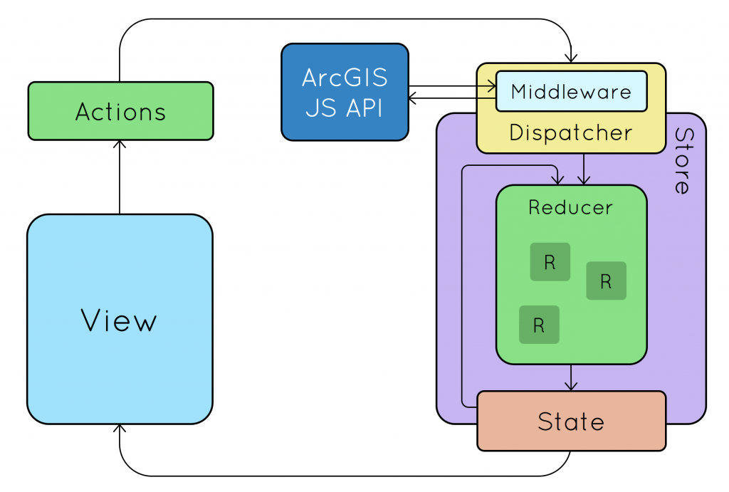 React Redux JS API Overview