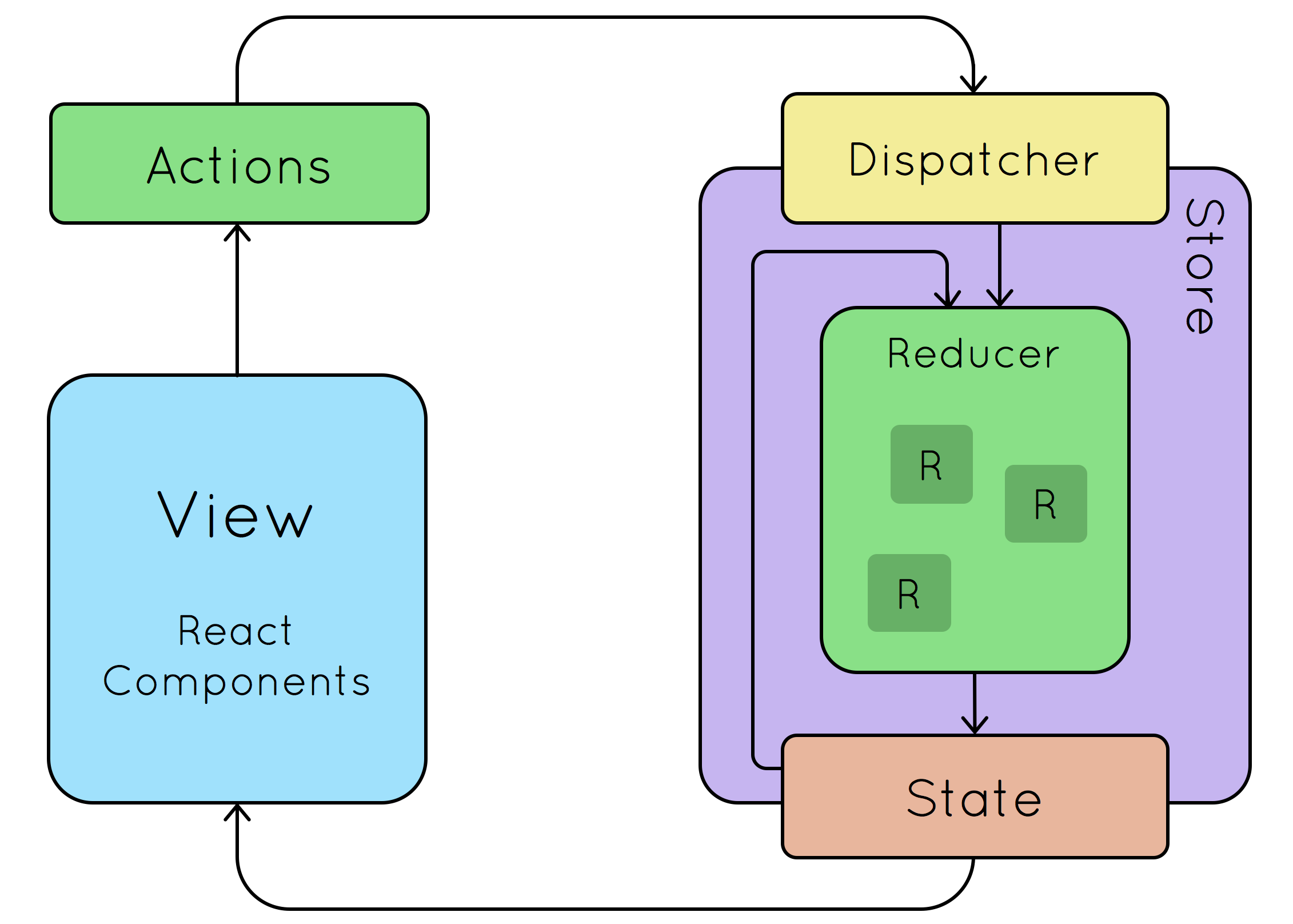 Middleware redux. Redux схема. Схема работы Redux. React Redux. Redux архитектура.