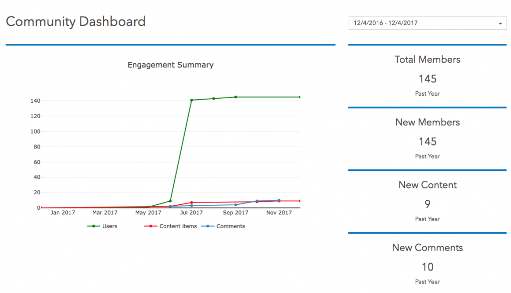 ArcGIS Hub Community Dashboard