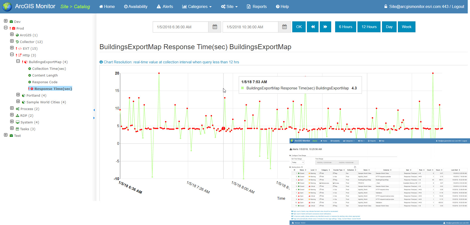 A sample dashboard for ArcGIS Monitor.