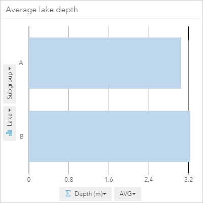 Average depth of lake A and B