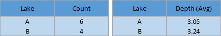 Lake data aggregated by count and average depth