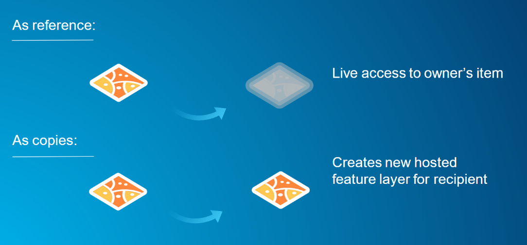 Diagram of feature layer copy sharing