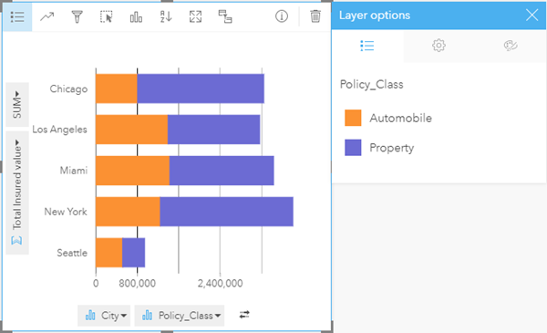 Stacked bar chart showing the total insured value of automobile and property policies in US cities