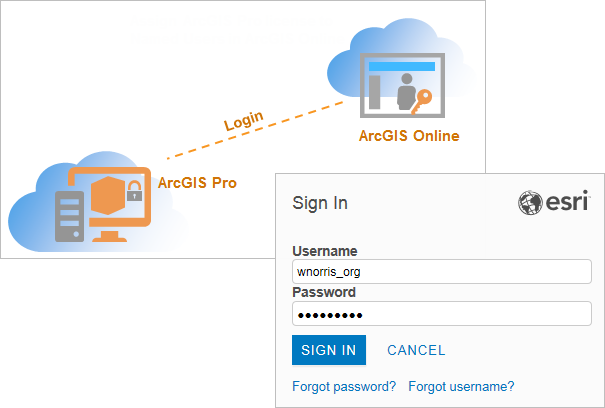 ArcGIS Pro sign-in screen and diagram of license relationship between ArcGIS Pro and ArcGIS Online
