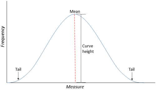 Normal distribution with labels