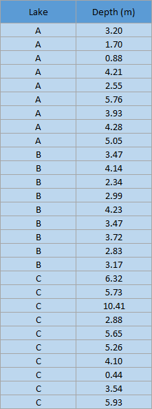 Box plot data