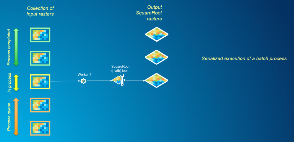 Default sequential approach to processing a multiple rasters