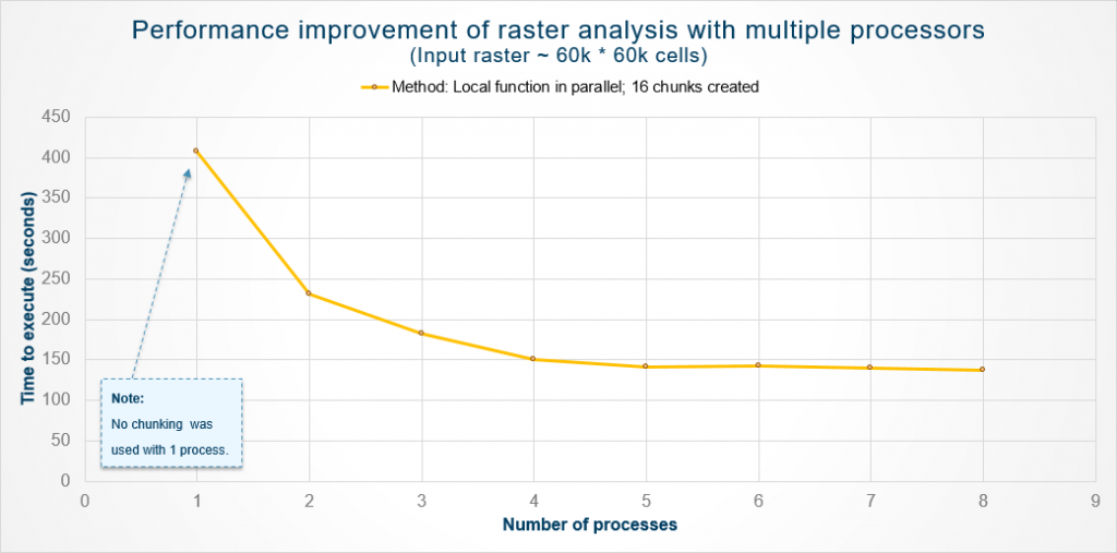 Multiprocessing performance graph