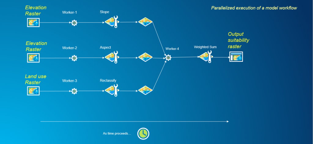 Incorporating parallel processing into model workflows