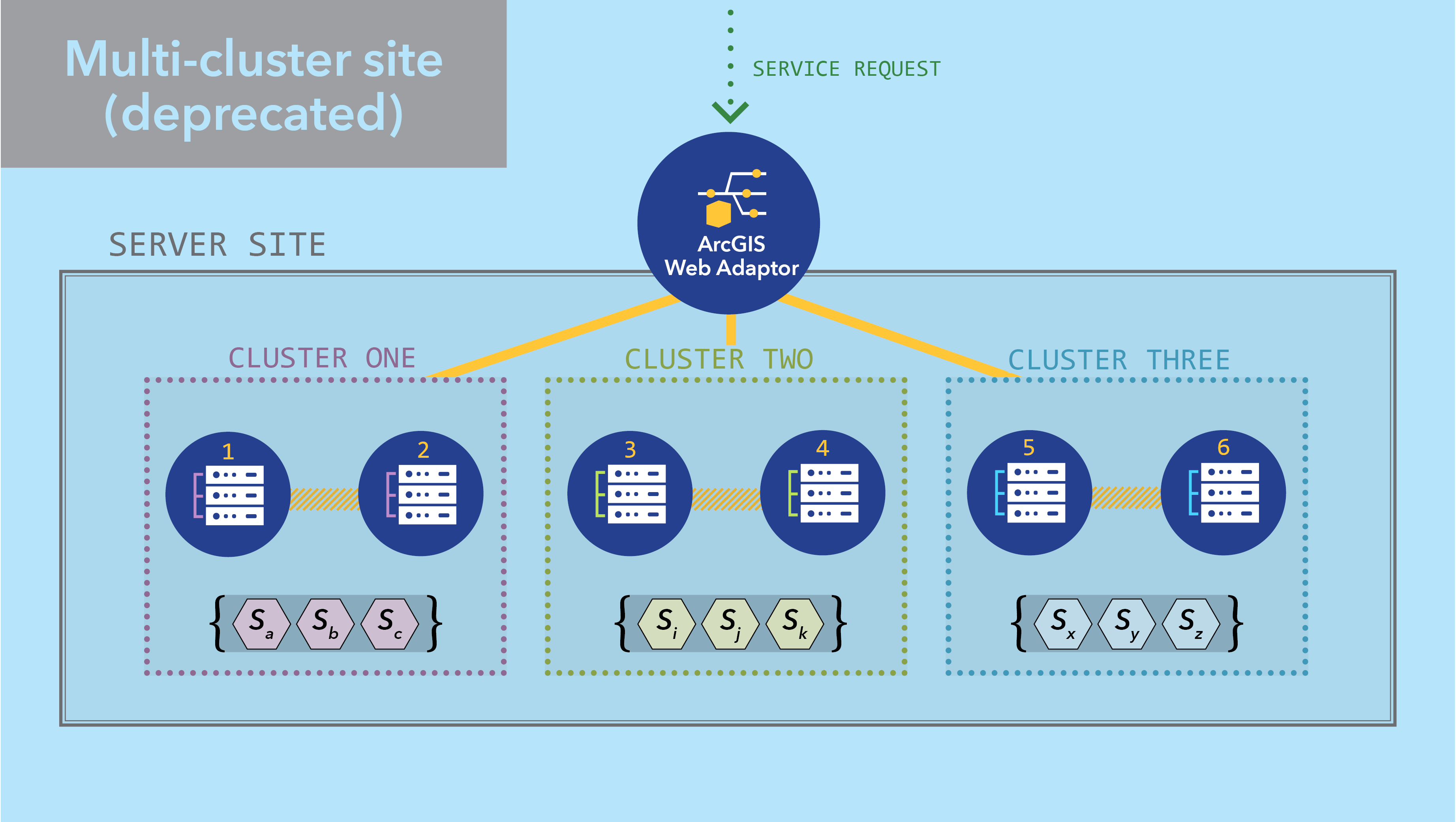 A diagram of an ArcGIS Server site with the now-deprecated multi-cluster pattern