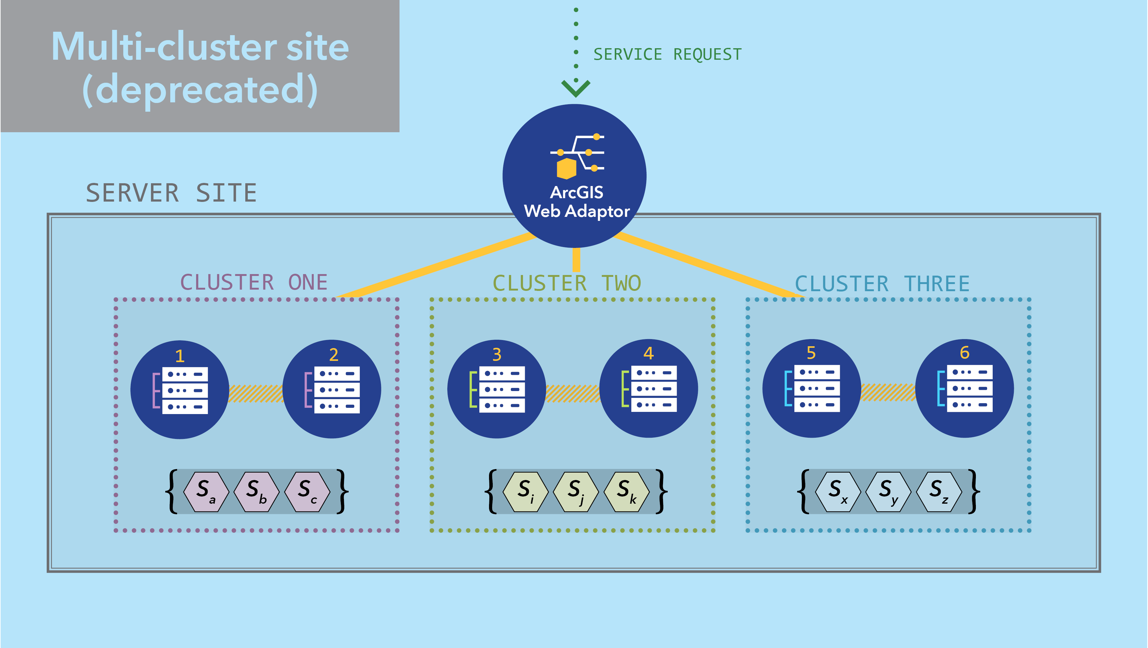 A diagram of an ArcGIS Server site with the now-deprecated multi-cluster pattern A diagram of an ArcGIS Server site with the now-deprecated multi-cluster pattern