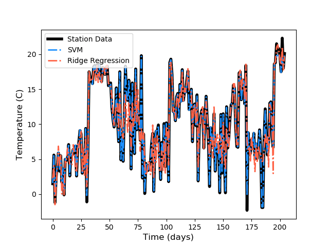 average machine learning