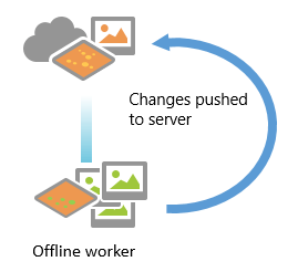 Offline changes pushed to server